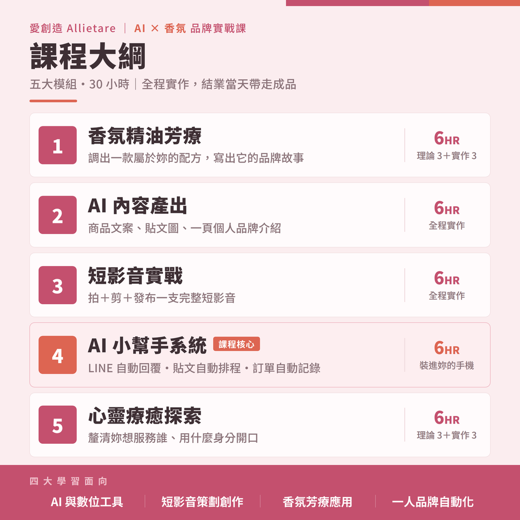 課程大綱：五大模組共 30 小時——香氛精油芳療、AI 內容產出、短影音實戰、AI 小幫手系統、心靈療癒探索