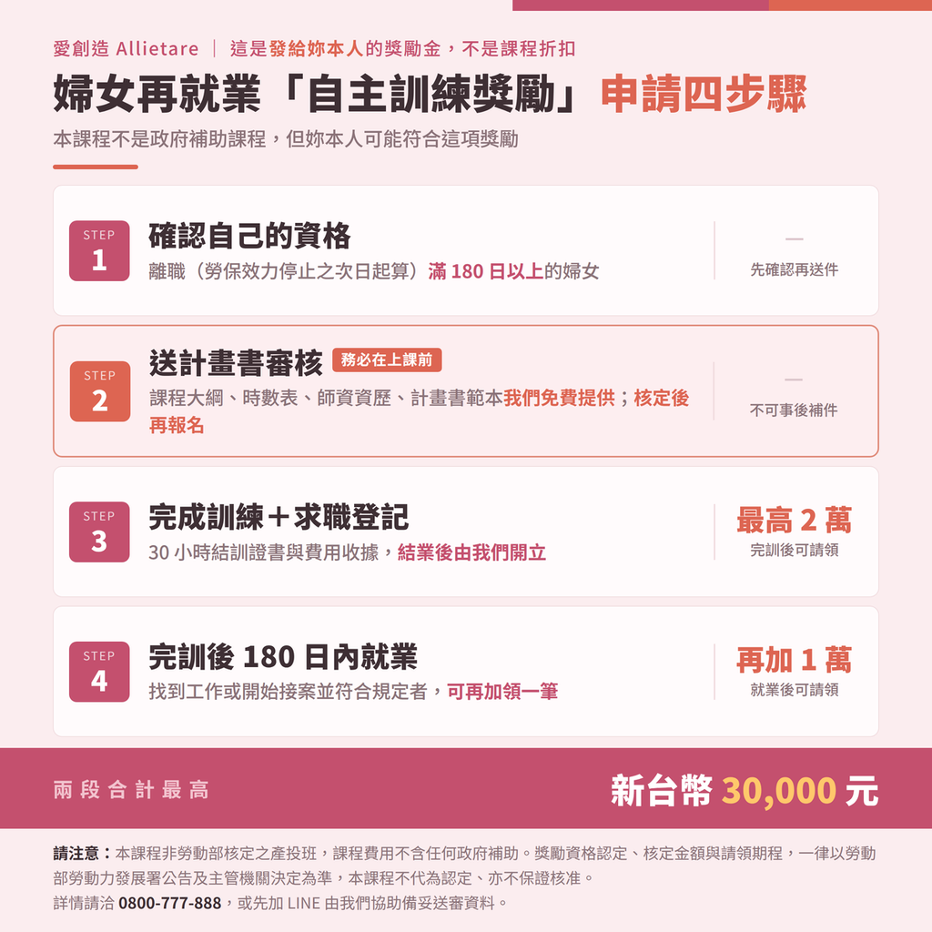 婦女再就業「自主訓練獎勵」申請四步驟：確認離職滿 180 日資格、上課前送計畫書審核、完訓加求職登記可領最高 2 萬、完訓後 180 日內就業再加 1 萬，合計最高 3 萬元