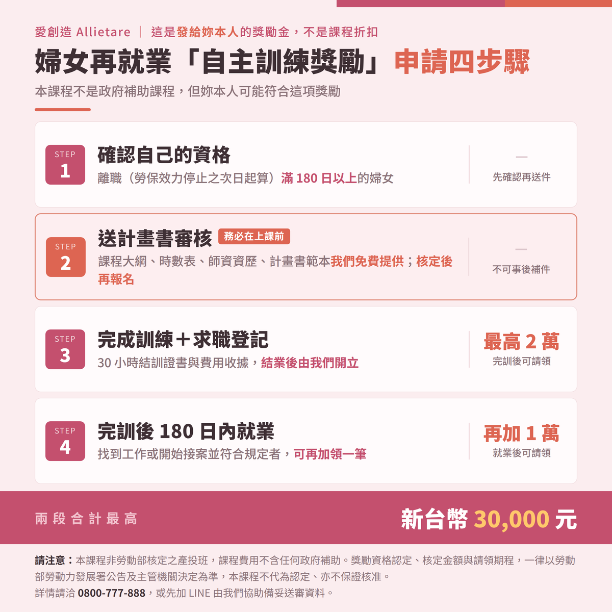 婦女再就業「自主訓練獎勵」申請四步驟：確認離職滿 180 日資格、上課前送計畫書審核、完訓加求職登記可領最高 2 萬、完訓後 180 日內就業再加 1 萬，合計最高 3 萬元